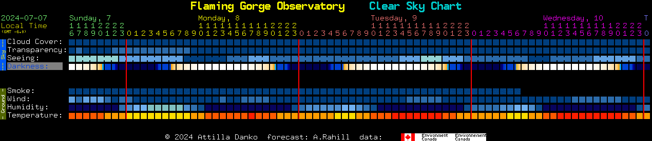 Current forecast for Flaming Gorge Observatory Clear Sky Chart