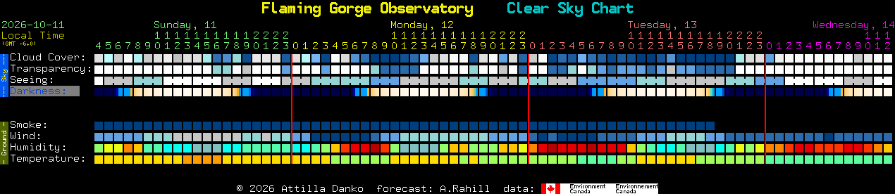 Current forecast for Flaming Gorge Observatory Clear Sky Chart
