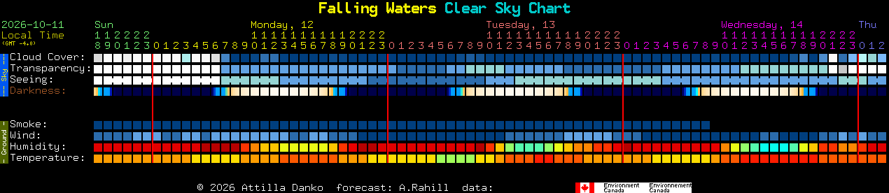Current forecast for Falling Waters Clear Sky Chart