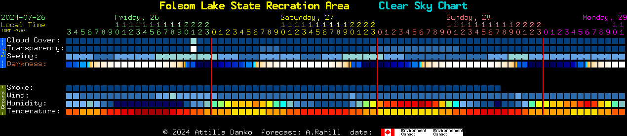 Current forecast for Folsom Lake State Recration Area Clear Sky Chart