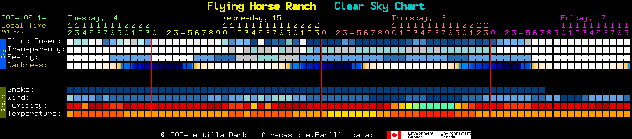 Current forecast for Flying Horse Ranch Clear Sky Chart