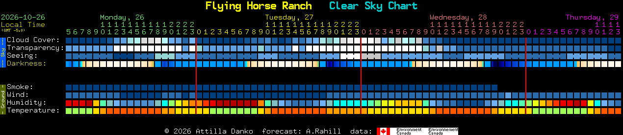 Current forecast for Flying Horse Ranch Clear Sky Chart