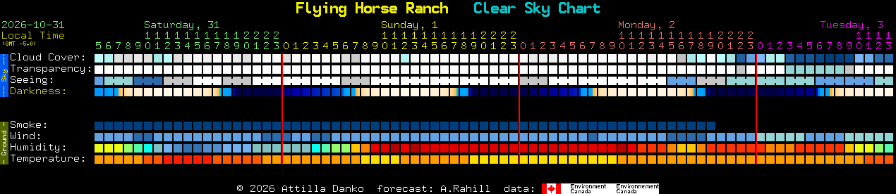 Current forecast for Flying Horse Ranch Clear Sky Chart