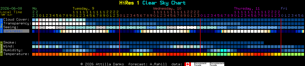 Current forecast for HiRes 1 Clear Sky Chart