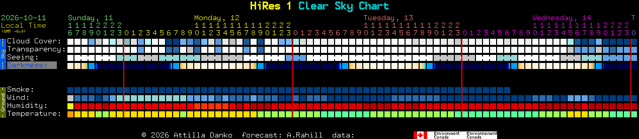 Current forecast for HiRes 1 Clear Sky Chart