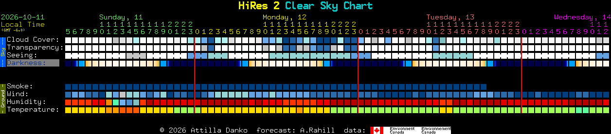Current forecast for HiRes 2 Clear Sky Chart