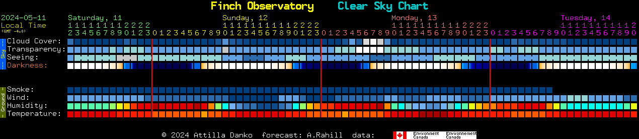 Current forecast for Finch Observatory Clear Sky Chart