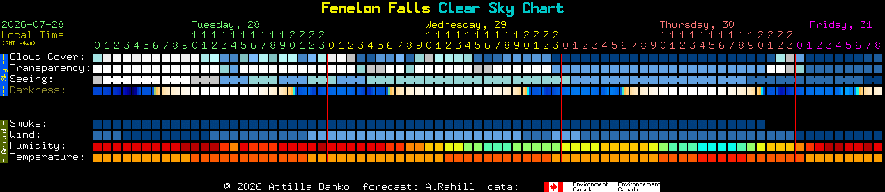 Current forecast for Fenelon Falls Clear Sky Chart