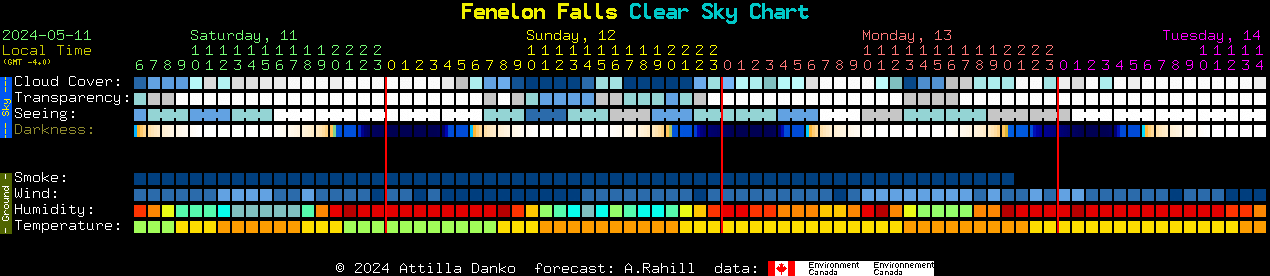 Current forecast for Fenelon Falls Clear Sky Chart