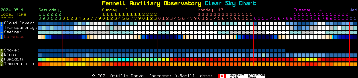 Current forecast for Fennell Auxiliary Observatory Clear Sky Chart
