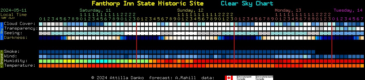Current forecast for Fanthorp Inn State Historic Site Clear Sky Chart