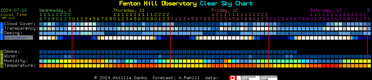 Current forecast for Fenton Hill Observtory Clear Sky Chart