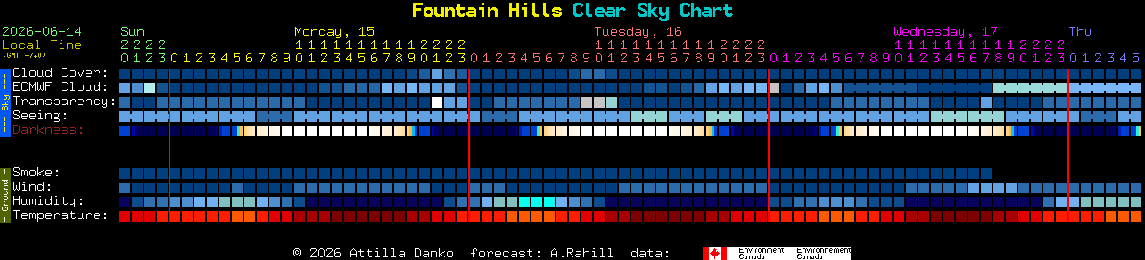 Current forecast for Fountain Hills Clear Sky Chart