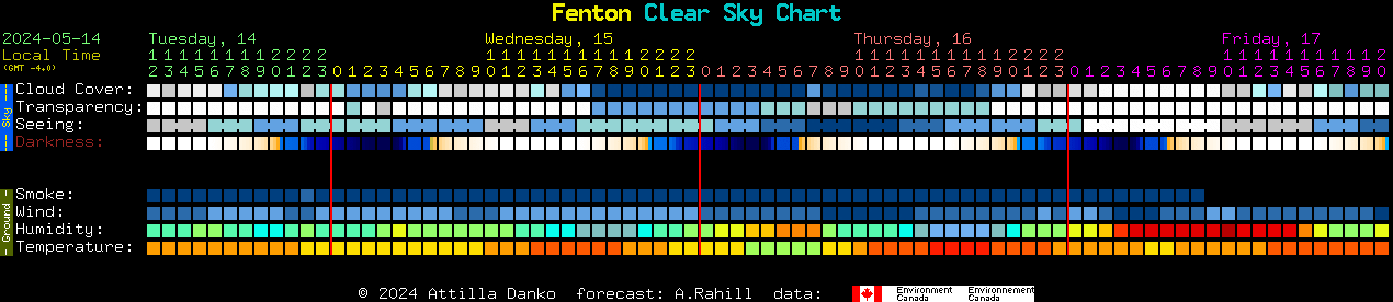 Current forecast for Fenton Clear Sky Chart