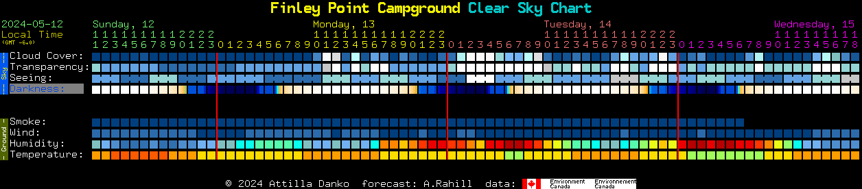 Current forecast for Finley Point Campground Clear Sky Chart