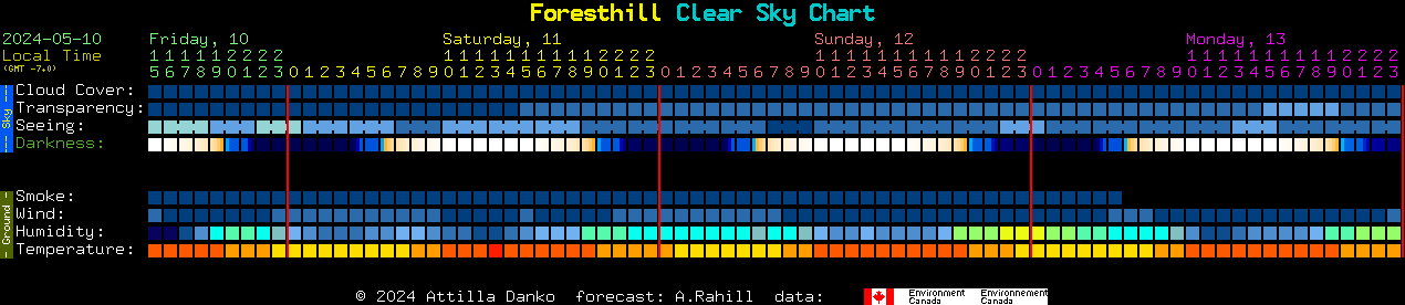 Current forecast for Foresthill Clear Sky Chart
