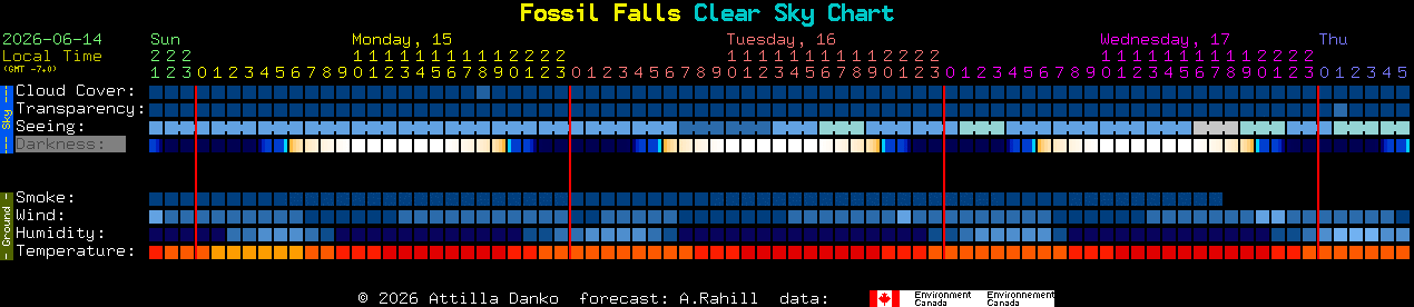 Current forecast for Fossil Falls Clear Sky Chart