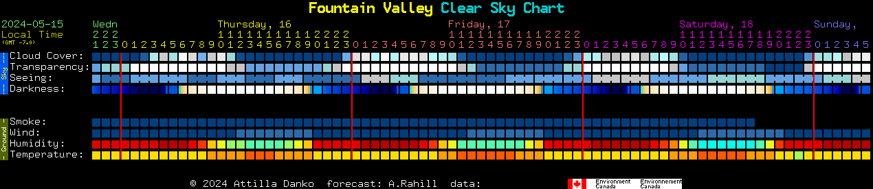 Current forecast for Fountain Valley Clear Sky Chart