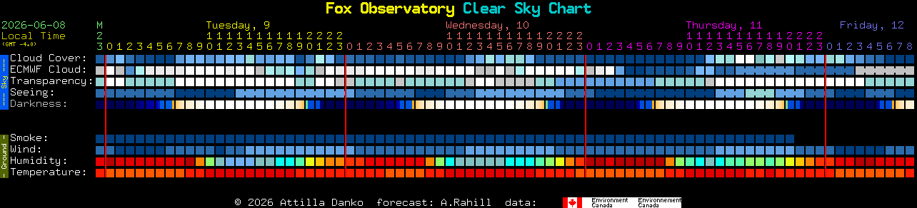 Current forecast for Fox Observatory Clear Sky Chart