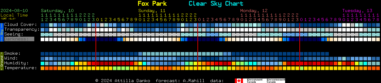 Current forecast for Fox Park Clear Sky Chart