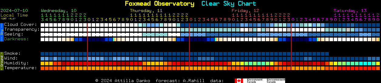 Current forecast for Foxmead Observatory Clear Sky Chart