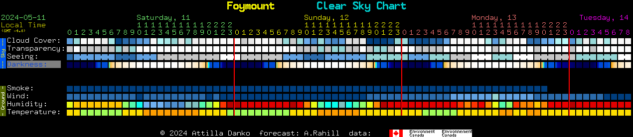 Current forecast for Foymount Clear Sky Chart