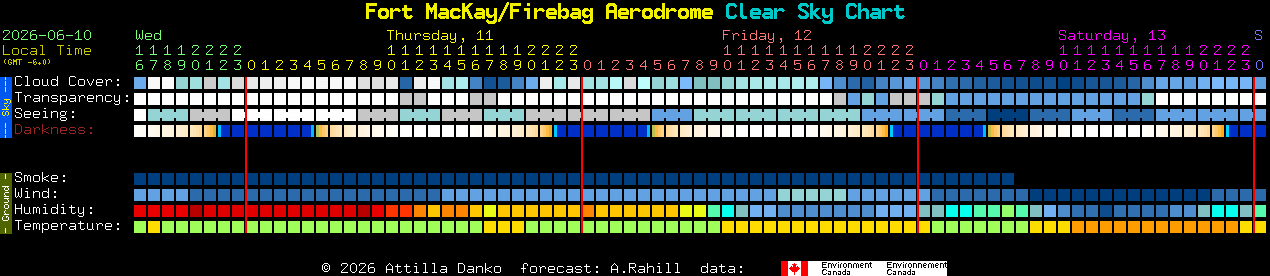 Current forecast for Fort MacKay/Firebag Aerodrome Clear Sky Chart