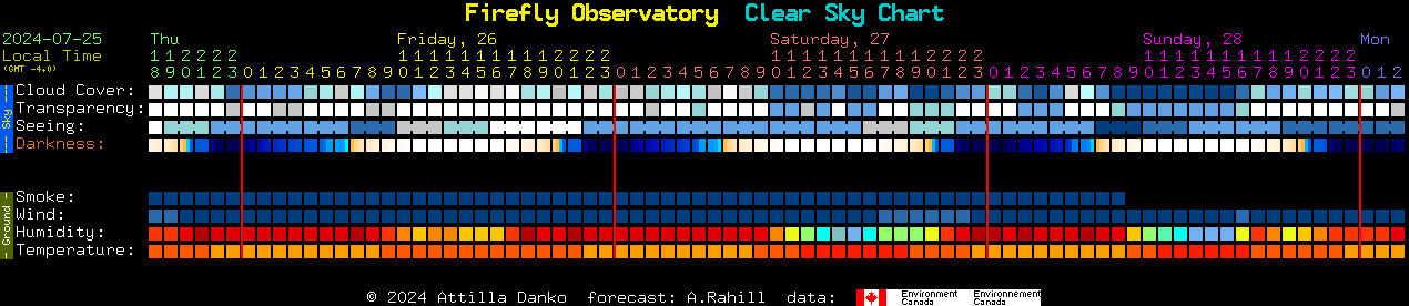 Current forecast for Firefly Observatory Clear Sky Chart