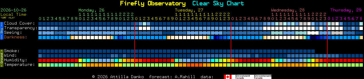 Current forecast for Firefly Observatory Clear Sky Chart