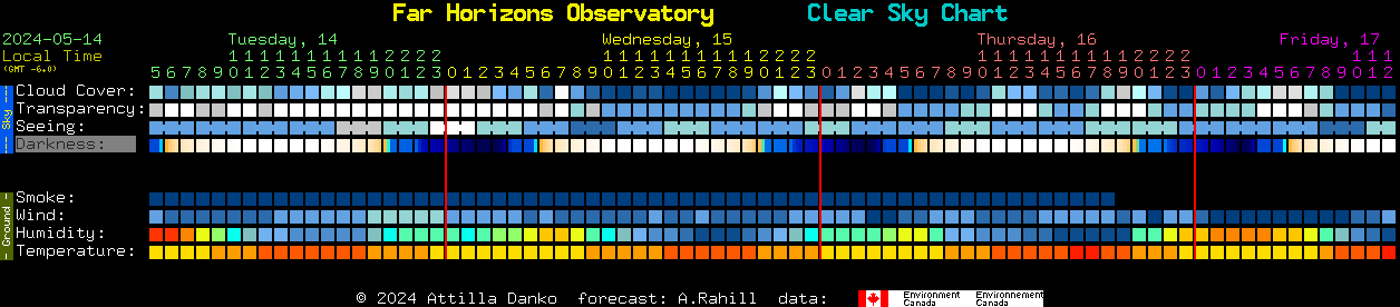 Current forecast for Far Horizons Observatory Clear Sky Chart