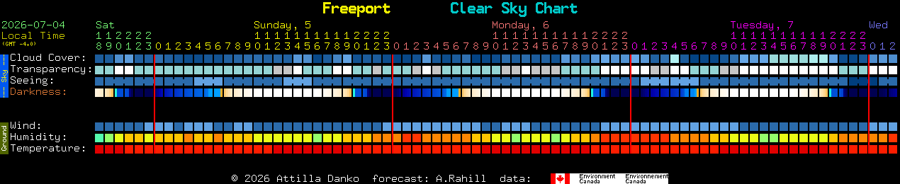 Current forecast for Freeport Clear Sky Chart