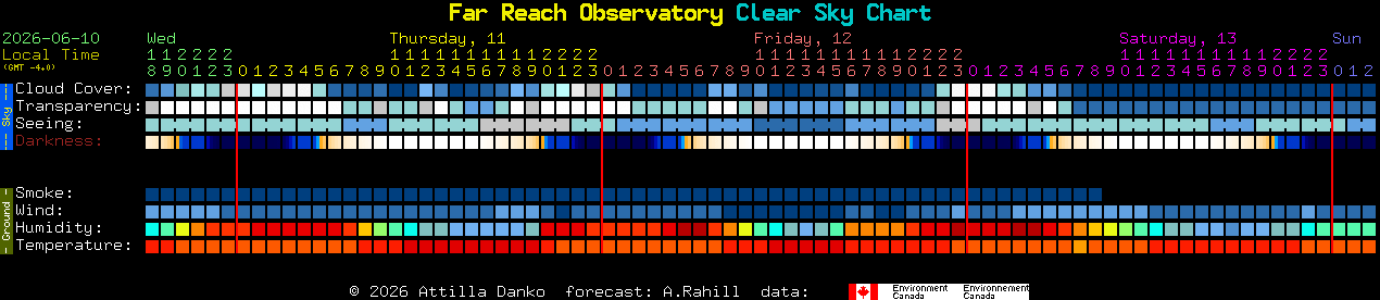 Current forecast for Far Reach Observatory Clear Sky Chart
