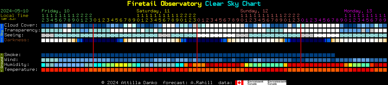 Current forecast for Firetail Observatory Clear Sky Chart