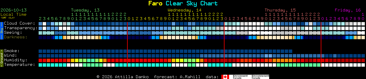 Current forecast for Faro Clear Sky Chart