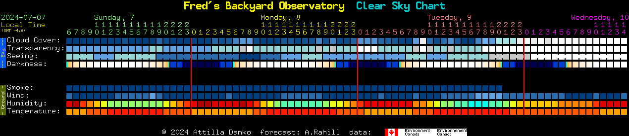 Current forecast for Fred's Backyard Observatory Clear Sky Chart
