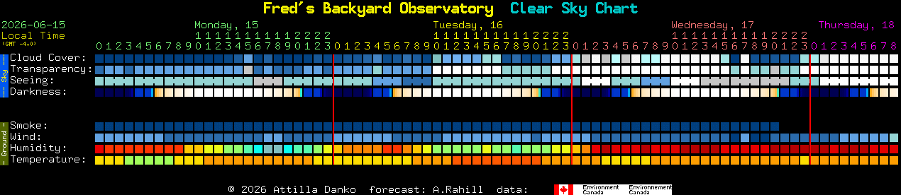 Current forecast for Fred's Backyard Observatory Clear Sky Chart