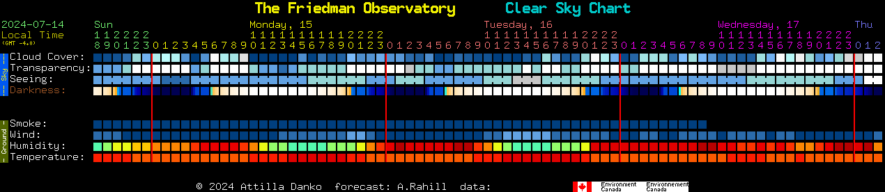 Current forecast for The Friedman Observatory Clear Sky Chart