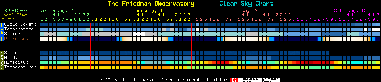 Current forecast for The Friedman Observatory Clear Sky Chart