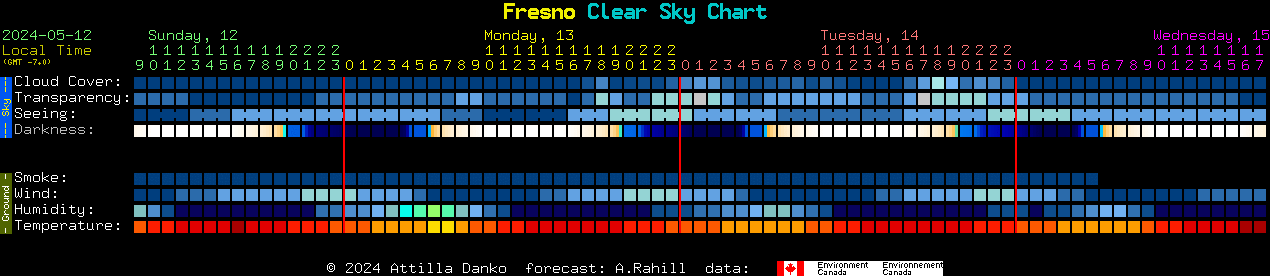 Current forecast for Fresno Clear Sky Chart
