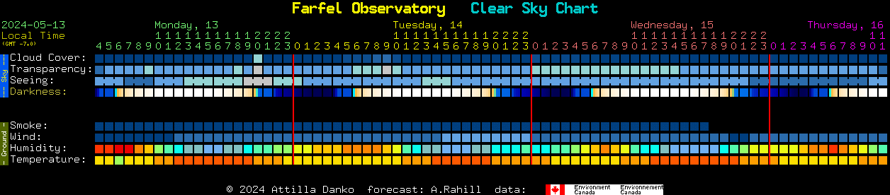Current forecast for Farfel Observatory Clear Sky Chart
