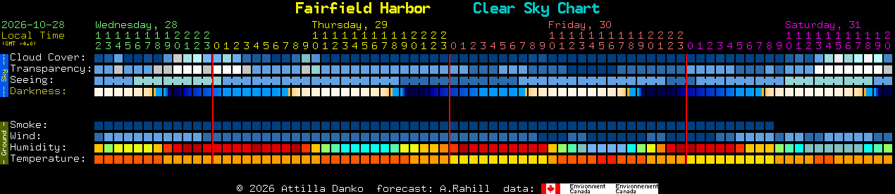 Current forecast for Fairfield Harbor Clear Sky Chart