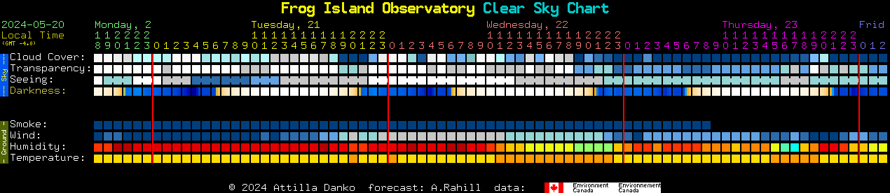 Current forecast for Frog Island Observatory Clear Sky Chart