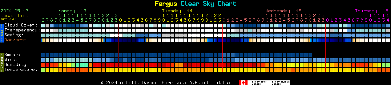 Current forecast for Fergus Clear Sky Chart