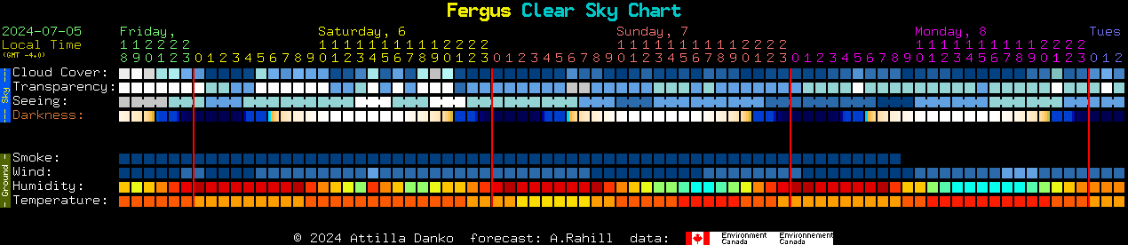 Current forecast for Fergus Clear Sky Chart