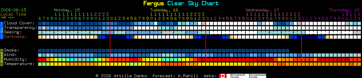 Current forecast for Fergus Clear Sky Chart