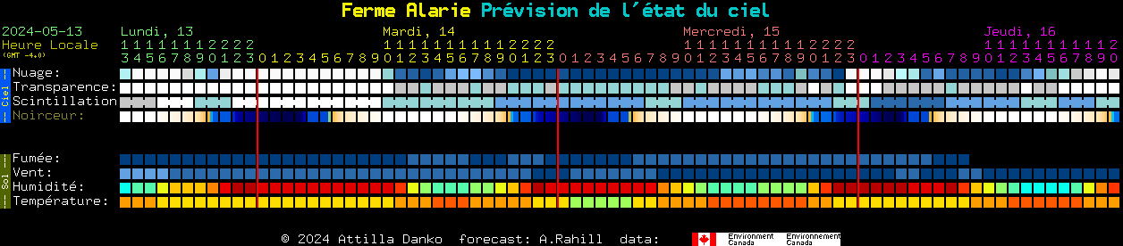 Current forecast for Ferme Alarie Clear Sky Chart