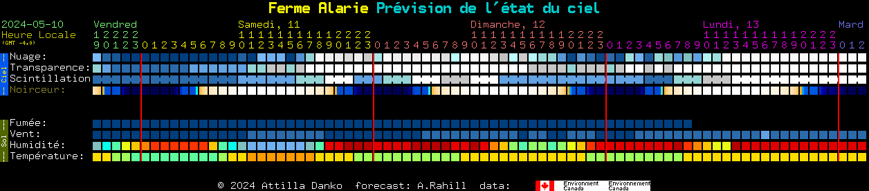 Current forecast for Ferme Alarie Clear Sky Chart