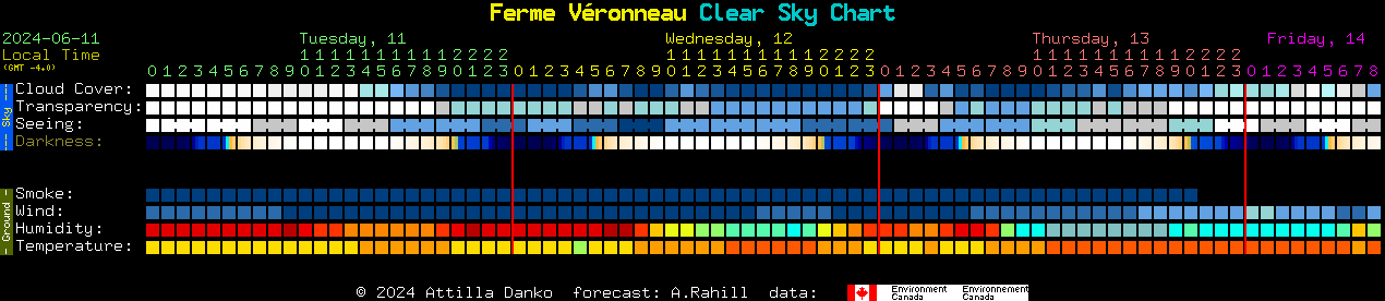 Current forecast for Ferme Vronneau Clear Sky Chart