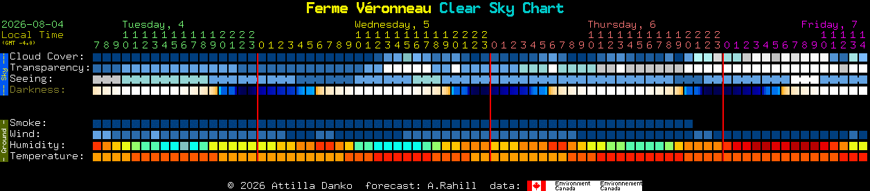 Current forecast for Ferme V�ronneau Clear Sky Chart