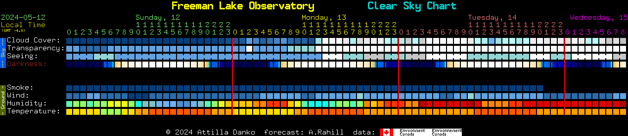 Current forecast for Freeman Lake Observatory Clear Sky Chart